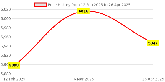 industrybuying.com Precise Round Pins Paper Moisture Meter (Measuring Range 2 to 40%) precise Price History Graph from 12 Feb 2025 to 26 Apr 2025
