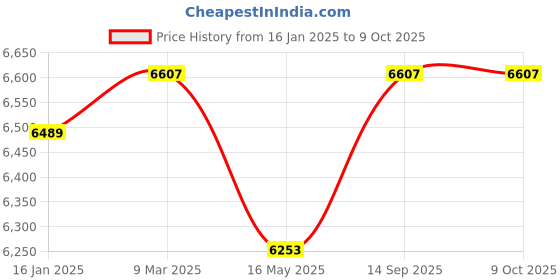 industrybuying.com Precise Single Needle Rubber Hardness Tester Shore-A precise Price History Graph from 16 Jan 2025 to 9 Oct 2025
