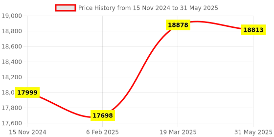 industrybuying.com Precise Steel Gauge Block Set of 83 Blocks with Wooden Box, 83-2 precise Price History Graph from 15 Nov 2024 to 31 May 2025