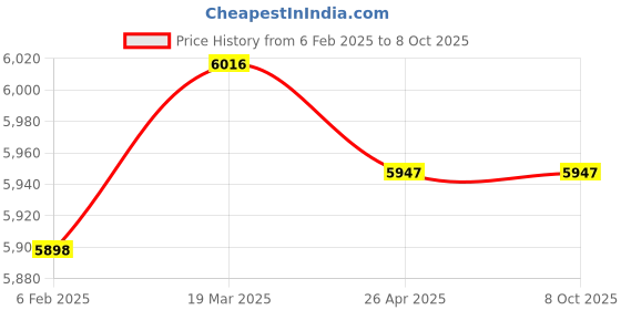 industrybuying.com Precise TM-802 Contact Tachometer (Range 50 to 19999 RPM) precise Price History Graph from 6 Feb 2025 to 8 Oct 2025