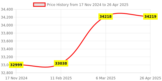 industrybuying.com Precise TT-100P Ultrasonic Thickness Gauge (Range : 0.70-250 mm) precise Price History Graph from 17 Nov 2024 to 26 Apr 2025