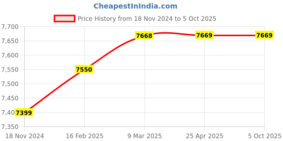 industrybuying.com Precise Tubular Inside Micrometer Measuring Range 50-250 mm and Graduation 0.01 mm, TIMC / 250 precise Price History Graph from 18 Nov 2024 to 5 Oct 2025