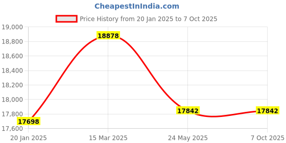 industrybuying.com Precise Tubular Inside Micrometer Measuring Range 50-900 mm and Graduation 0.01 mm, TIMC / 900 precise Price History Graph from 20 Jan 2025 to 6 Oct 2025