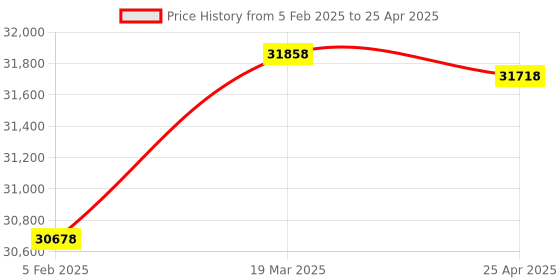industrybuying.com Precise Vibration meter VB-8201 precise Price History Graph from 5 Feb 2025 to 25 Apr 2025
