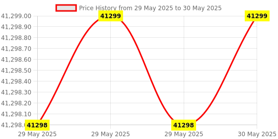 industrybuying.com Precision Note Counting Machines CCM FT, 1500 notes/min precision Price History Graph from 29 May 2025 to 30 May 2025