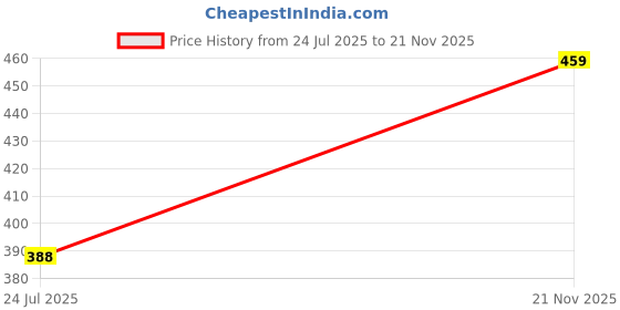 industrybuying.com PREHKEYTEC Socket, Din, 3Pin, 71206-031/0800 prehkeytec Price History Graph from 24 Jul 2025 to 21 Nov 2025