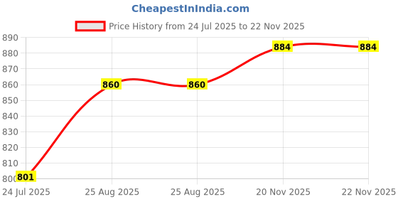 industrybuying.com PREHKEYTEC Socket, Din, Pcb, 5Pin, 71251-250/0800 prehkeytec Price History Graph from 24 Jul 2025 to 21 Nov 2025