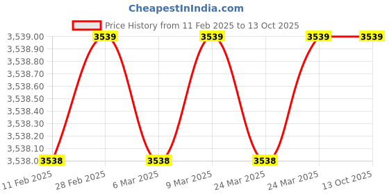 industrybuying.com PREMIER 12x36x72 Inch 90 kg UDL Load Capacity 20 Shelf Slotted Angle Rack premier Price History Graph from 11 Feb 2025 to 13 Oct 2025