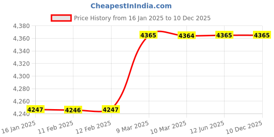 industrybuying.com PREMIER 15x36x71 Inch 5 Shelf Storage Rack premier Price History Graph from 16 Jan 2025 to 10 Dec 2025