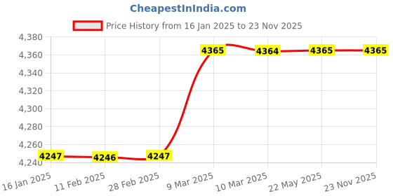 industrybuying.com PREMIER 15x36x72 Inch 90 kg UDL Load Capacity 5 Shelf Storage Rack premier Price History Graph from 16 Jan 2025 to 22 Nov 2025