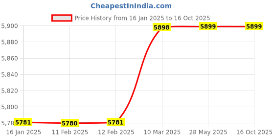 industrybuying.com PREMIER 15x36x98 Inch 90 kg UDL Load Capacity 6 Shelf Storage Rack premier Price History Graph from 16 Jan 2025 to 16 Oct 2025