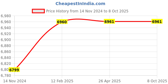 industrybuying.com PREMIER 17.1 Amp 1 Phase IGBT True ARC Welding Machine, ATOM premier Price History Graph from 14 Nov 2024 to 7 Oct 2025