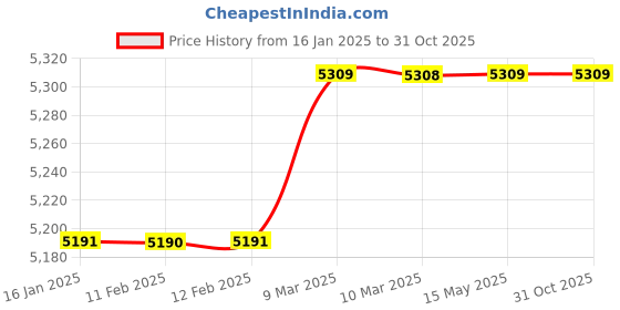 industrybuying.com PREMIER 18x36x78 Inch 5 Shelf Stackable Rack premier Price History Graph from 16 Jan 2025 to 28 Oct 2025