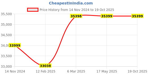 industrybuying.com PREMIER 24.2 Amp 3 Phase IGBT True ARC Welding Machine, TRUE ARC 400A premier Price History Graph from 14 Nov 2024 to 17 Oct 2025