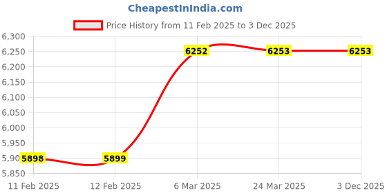 industrybuying.com PREMIER 24x36x78 Inch 90 kg UDL Load Capacity 5 Shelf Storage Rack premier Price History Graph from 11 Feb 2025 to 3 Dec 2025