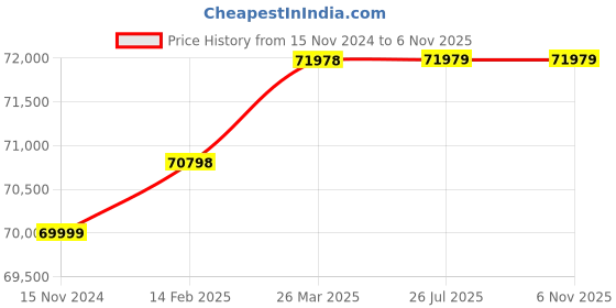 industrybuying.com PREMIER 38 Amp 1 Phase IGBT True TIG ARC Welding Machine, TIG ARC 300A premier Price History Graph from 15 Nov 2024 to 5 Nov 2025