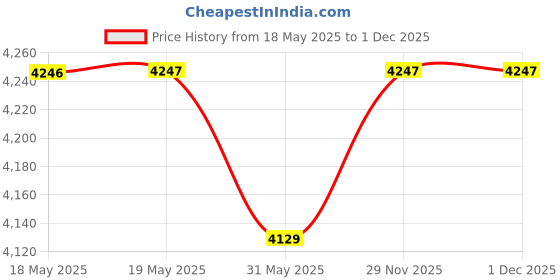 industrybuying.com Premium Altra ULM-30 High Quality Die-Cast Aluminium Worm Gear Box, Output Bore - 14 mm, Ratio Size 50:1, Flange Size 56, Power 0.25 HP premium altra Price History Graph from 18 May 2025 to 1 Dec 2025