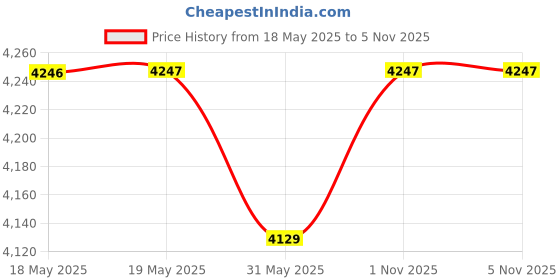 industrybuying.com Premium Altra ULM-30 High Quality Die-Cast Aluminium Worm Gear Box, Output Bore - 14 mm, Ratio Size 50:1, Flange Size 63, Power 0.18 HP premium altra Price History Graph from 18 May 2025 to 5 Nov 2025