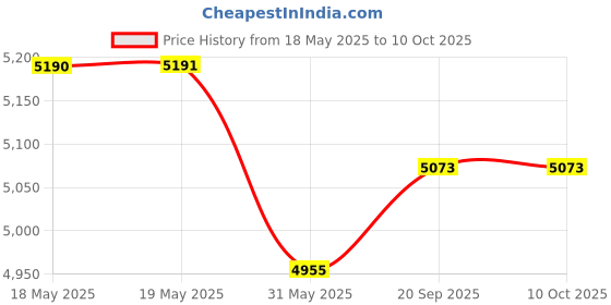 industrybuying.com Premium Altra ULM-40 High Quality Die-Cast Aluminium Worm Gear Box, Output Bore - 18 mm, Ratio Size 100:1, Flange Size 63, Power 0.5 HP premium altra Price History Graph from 18 May 2025 to 10 Oct 2025