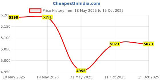 industrybuying.com Premium Altra ULM-40 High Quality Die-Cast Aluminium Worm Gear Box, Output Bore - 18 mm, Ratio Size 10:1, Flange Size 71, Power 0.5 HP premium altra Price History Graph from 18 May 2025 to 13 Oct 2025