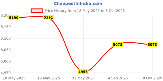 industrybuying.com Premium Altra ULM-40 High Quality Die-Cast Aluminium Worm Gear Box, Output Bore - 18 mm, Ratio Size 20:1, Flange Size 63, Power 0.5 HP premium altra Price History Graph from 18 May 2025 to 7 Oct 2025