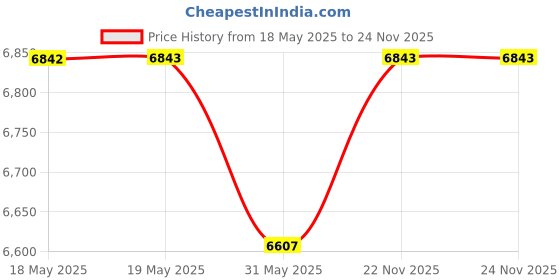 industrybuying.com Premium Altra ULM-50 High Quality Die-Cast Aluminium Worm Gear Box, Output Bore - 25 mm, Ratio Size 10:1, Flange Size 80, Power 1 HP premium altra Price History Graph from 18 May 2025 to 22 Nov 2025