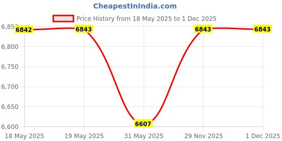 industrybuying.com Premium Altra ULM-50 High Quality Die-Cast Aluminium Worm Gear Box, Output Bore - 25 mm, Ratio Size 15:1:1, Flange Size 63, Power 0.5 HP premium altra Price History Graph from 18 May 2025 to 1 Dec 2025