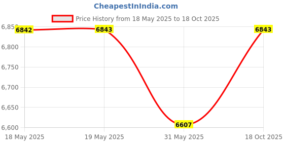 industrybuying.com Premium Altra ULM-50 High Quality Die-Cast Aluminium Worm Gear Box, Output Bore - 25 mm, Ratio Size 20:1, Flange Size 80, Power 0.5 HP premium altra Price History Graph from 18 May 2025 to 18 Oct 2025
