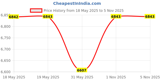 industrybuying.com Premium Altra ULM-50 High Quality Die-Cast Aluminium Worm Gear Box, Output Bore - 25 mm, Ratio Size 50:1, Flange Size 80, Power 0.5 HP premium altra Price History Graph from 18 May 2025 to 4 Nov 2025