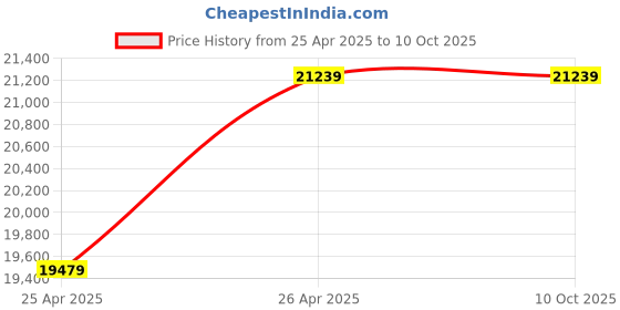 industrybuying.com Premium Transmission 10/1 Adaptable Double Input Worm Gearbox For 4 Pole 1.88 kW 200 Size Motor premium transmission Price History Graph from 25 Apr 2025 to 9 Oct 2025