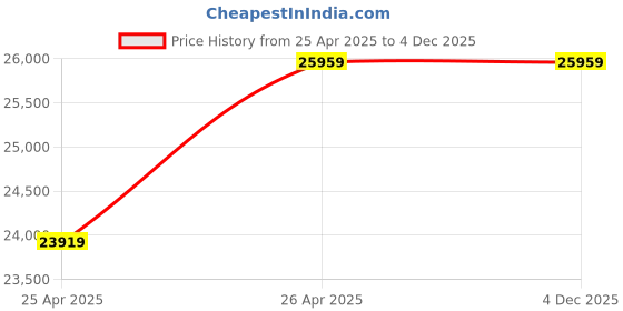industrybuying.com Premium Transmission 10/1 Adaptable Double I/O Worm Gearbox For 4 Pole 2.6 kW 237 Size Motor premium transmission Price History Graph from 25 Apr 2025 to 3 Dec 2025