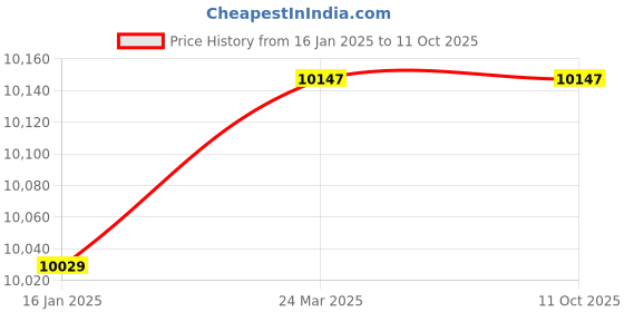 industrybuying.com Premium Transmission 10/1 Adaptable Standard Worm Gearbox For 4 Pole 0.432 kW 112 Size Motor premium transmission Price History Graph from 16 Jan 2025 to 10 Oct 2025