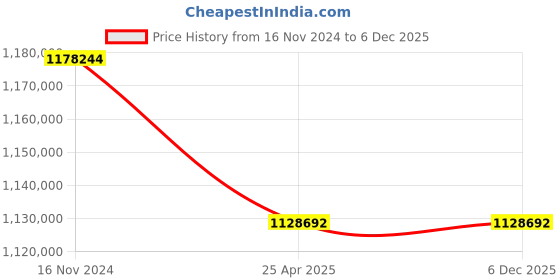 industrybuying.com Premium Transmission 10/1 Heavy Duty Cooling Tower Worm Gearbox For 6 Pole 112 kW 1400 Size Motor premium transmission Price History Graph from 16 Nov 2024 to 6 Dec 2025