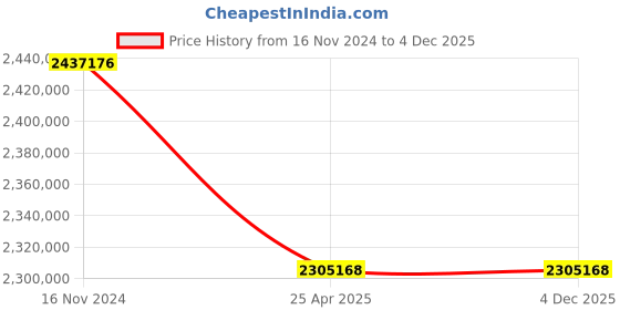 industrybuying.com Premium Transmission 10/1 Heavy Duty Cooling Tower Worm Gearbox For 6 Pole 253 kW 1700 Size Motor premium transmission Price History Graph from 16 Nov 2024 to 4 Dec 2025