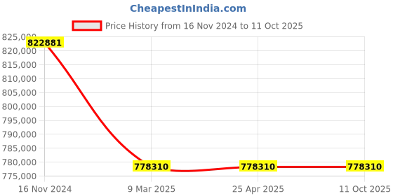 industrybuying.com Premium Transmission 10/1 Heavy Duty Double Input Worm Gearbox For 4 Pole 146 kW 1400 Size Motor premium transmission Price History Graph from 16 Nov 2024 to 11 Oct 2025