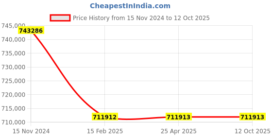 industrybuying.com Premium Transmission 10/1 Heavy Duty Double Output Worm Gearbox For 4 Pole 152 kW 1400 Size Motor premium transmission Price History Graph from 15 Nov 2024 to 11 Oct 2025