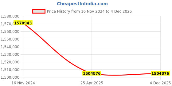 industrybuying.com Premium Transmission 10/1 Heavy Duty Double Reduction Worm Gearbox For 4 Pole 193 kW 1700 Size Motor premium transmission Price History Graph from 16 Nov 2024 to 4 Dec 2025