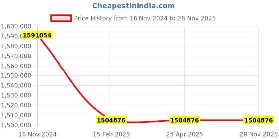 industrybuying.com Premium Transmission 10/1 Heavy Duty Double Reduction Worm Gearbox For 4 Pole 318 kW 1700 Size Motor premium transmission Price History Graph from 16 Nov 2024 to 28 Nov 2025