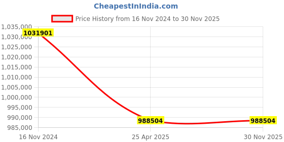 industrybuying.com Premium Transmission 10/1 Heavy Duty Double Reduction Worm Gearbox For 6 Pole 112 kW 1400 Size Motor premium transmission Price History Graph from 16 Nov 2024 to 29 Nov 2025