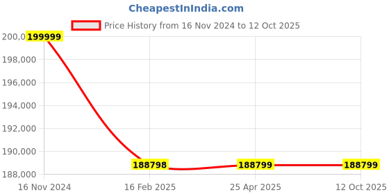 industrybuying.com Premium Transmission 10/1 Solid Foot Double Input Worm Gearbox For 6 Pole 32.6 kW 800 Size Motor premium transmission Price History Graph from 16 Nov 2024 to 11 Oct 2025