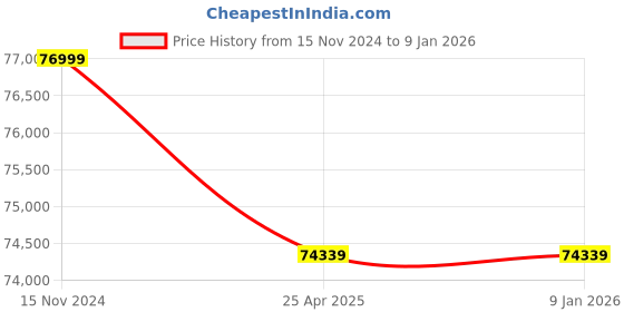 industrybuying.com Premium Transmission 10/1 Solid Foot Sla Units Worm Gearbox For 4 Pole 31.9 kW 700 Size Motor premium transmission Price History Graph from 15 Nov 2024 to 6 Jan 2026