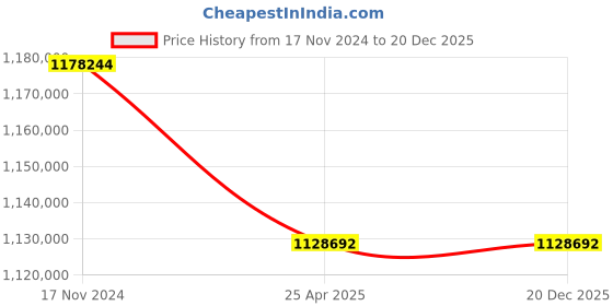 industrybuying.com Premium Transmission 10/1 U Series Cooling Tower Worm Gearbox For 6 Pole 120 kW 1400 Size Motor premium transmission Price History Graph from 17 Nov 2024 to 20 Dec 2025