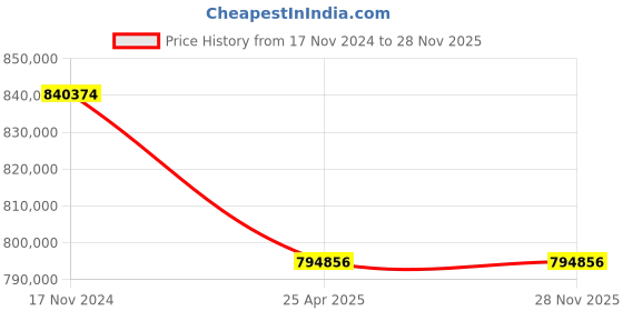 industrybuying.com Premium Transmission 10/1 U Series Cooling Tower Worm Gearbox For 6 Pole 74 kW 1200 Size Motor premium transmission Price History Graph from 17 Nov 2024 to 28 Nov 2025