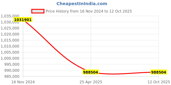 industrybuying.com Premium Transmission 10/1 U Series Double Reduction Worm Gearbox For 6 Pole 112 kW 1400 Size Motor premium transmission Price History Graph from 16 Nov 2024 to 10 Oct 2025