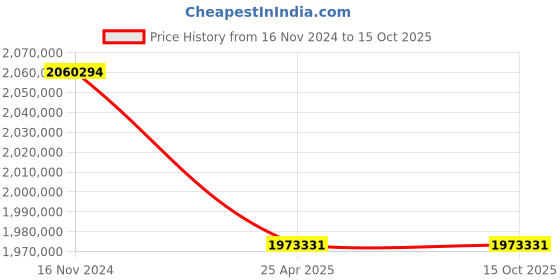 industrybuying.com Premium Transmission 10/1 U Series Double Reduction Worm Gearbox For 6 Pole 253 kW 1700 Size Motor premium transmission Price History Graph from 16 Nov 2024 to 15 Oct 2025