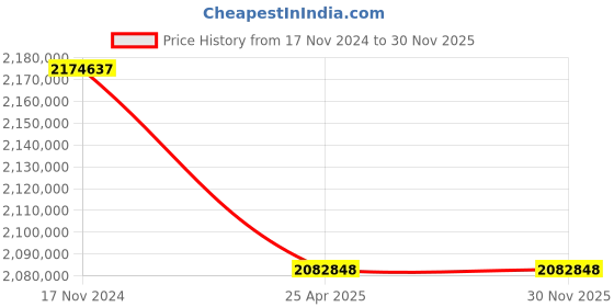 industrybuying.com Premium Transmission 10/1 U Series HDS Worm Gearbox For 6 Pole 155 kW 1700 Size Motor premium transmission Price History Graph from 17 Nov 2024 to 29 Nov 2025
