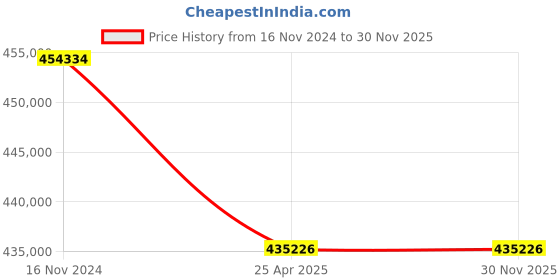 industrybuying.com Premium Transmission 10/1 U Series HDS Worm Gearbox For 6 Pole 50 kW 1000 Size Motor premium transmission Price History Graph from 16 Nov 2024 to 29 Nov 2025