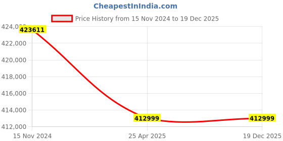 industrybuying.com Premium Transmission 10/1 U Series SDS Worm Gearbox For 6 Pole 49.2 kW 1000 Size Motor premium transmission Price History Graph from 15 Nov 2024 to 19 Dec 2025