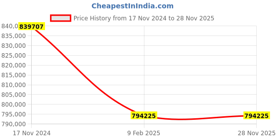 industrybuying.com Premium Transmission 10/1 U Series Shaft Mounted Worm Gearbox For 6 Pole 89.2 kW 1200 Size Motor premium transmission Price History Graph from 17 Nov 2024 to 27 Nov 2025