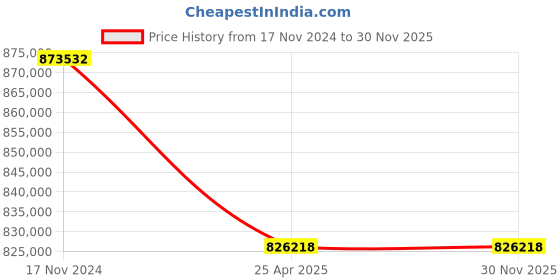 industrybuying.com Premium Transmission 10/1 U Series Standard Worm Gearbox For 6 Pole 112 kW 1400 Size Motor premium transmission Price History Graph from 17 Nov 2024 to 30 Nov 2025
